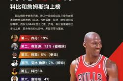 雷速体育-棒球明星乔丹将退赛